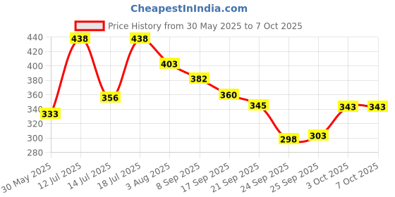 flipkart.com r for rabbit Orapple Spinster for Kids/Baby | 5 in 1 Multipurpose Interactive Play Bath Toy r for rabbit Price History Graph from 30 May 2025 to 6 Oct 2025