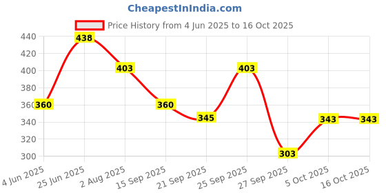 flipkart.com r for rabbit Orapple Spinster Toy for K Play Toy Bath Toy r for rabbit Price History Graph from 4 Jun 2025 to 16 Oct 2025