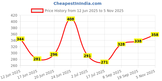 flipkart.com orasore Mouth Ulcer Gel (Pack of 6) - NA orasore Price History Graph from 12 Jun 2025 to 5 Nov 2025