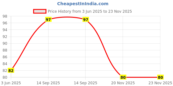 flipkart.com orasore Red Toothpaste with Free Bamboo Brush | Anti-bacterial & Anti-inflammatory Toothpaste orasore Price History Graph from 3 Jun 2025 to 22 Nov 2025
