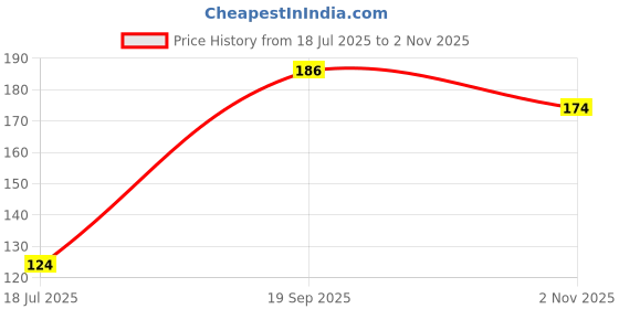 flipkart.com orasore Shaandar Mint Instant Mouth Freshener |Zero Calories & Anti Bacterial Protection Spray orasore Price History Graph from 18 Jul 2025 to 2 Nov 2025