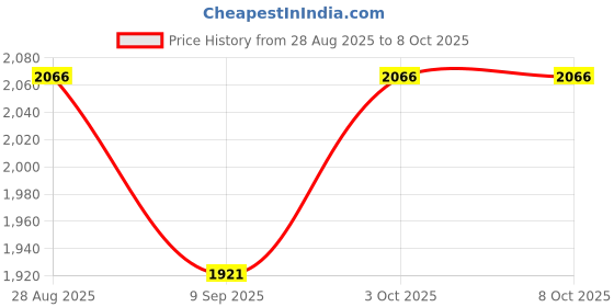 flipkart.com orayan Roller Skates with Break for Boys and Girls Adjustable Inline Skating Shoe Skates - Size 7-10 UK orayan Price History Graph from 28 Aug 2025 to 7 Oct 2025