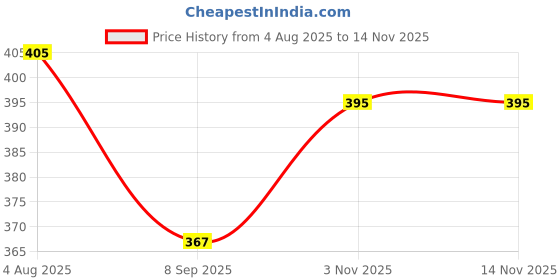 flipkart.com orazig HIGH QUALITY BINOCULAR NIGHT SCOPE 4 MM Binoculars Digital Binoculars Price History Graph from 4 Aug 2025 to 13 Nov 2025