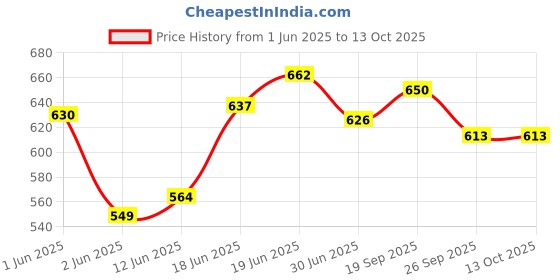 flipkart.com orazig Latest Super Quality Adjustable Quad Shoe Roller Skates Inline Skates Suitable for Age Group 6 to 12 Years Quad Roller Skates Quad Roller Skates - Size NA UK orazig Price History Graph from 1 Jun 2025 to 12 Oct 2025