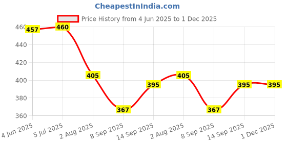 flipkart.com orazig Night Scope Binocular Durbin 01 Binoculars (30 mm , Golden) Digital Binoculars Price History Graph from 4 Jun 2025 to 1 Dec 2025