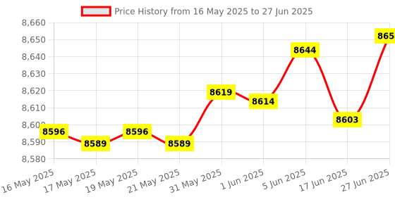 flipkart.com studiomaster ORB 402SC with Inbuilt Audio Interface, Bluetooth, USB, Recording Analog Sound Mixer studiomaster Price History Graph from 16 May 2025 to 27 Jun 2025