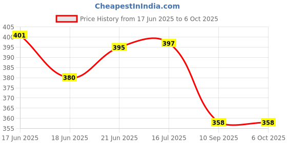 flipkart.com orbit 12 Digit LCD Display Solar Battery Dual Power Financial Dedicated Calculator Super Basic Calculator orbit Price History Graph from 17 Jun 2025 to 6 Oct 2025