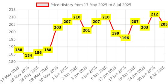 flipkart.com villy Orbit 12 Digit with Large LCD Display and Sensitive Button OT-333c BasicCalculator villy Price History Graph from 17 May 2025 to 8 Jul 2025
