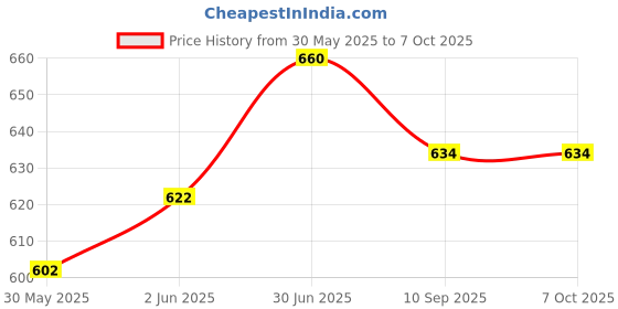 flipkart.com villy Orbit 14 Digits Basic Calculator BasicCalculator villy Price History Graph from 30 May 2025 to 6 Oct 2025