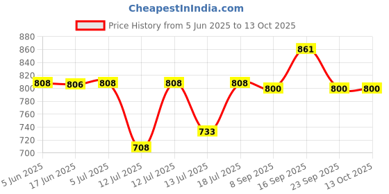 flipkart.com orbit 150 W White Hand Blender orbit Price History Graph from 5 Jun 2025 to 12 Oct 2025
