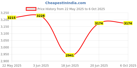 flipkart.com orbit 2200 W Induction Cooktop Touch Panel orbit Price History Graph from 22 May 2025 to 6 Oct 2025