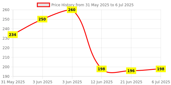 flipkart.com pw pencilwala Orbit-333 Smart Calculator with Soft Keys CT-333C BasicCalculator pw pencilwala Price History Graph from 31 May 2025 to 6 Jul 2025