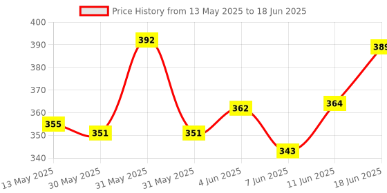 flipkart.com pencilwala ORBIT 990GC GLASS BUTTON SMART CALCULATOR BasicCalculator pencilwala Price History Graph from 13 May 2025 to 18 Jun 2025