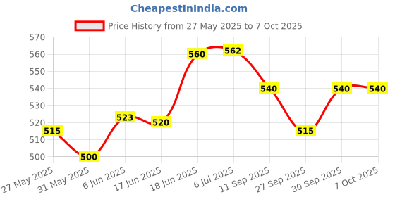 flipkart.com villy ORBIT 9914 Check & Correct Premium Desktop BasicCalculator villy Price History Graph from 27 May 2025 to 7 Oct 2025