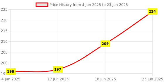 flipkart.com slass ORBIT Basic Calculator (12 Digit OT-512WTC Basic Calculator (12 Digit) OT-512WTC BasicCalculator slass Price History Graph from 4 Jun 2025 to 23 Jun 2025