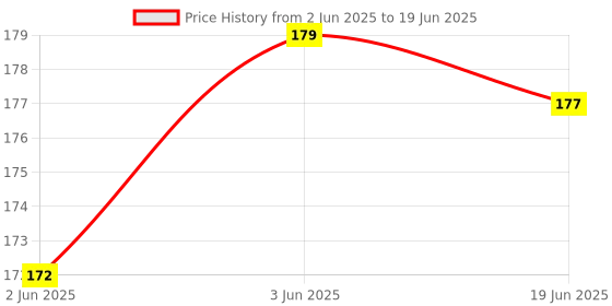 flipkart.com zikrefast ORBIT Basic Calculator (12 Digit) OT-512WTC BasicCalculator zikrefast Price History Graph from 2 Jun 2025 to 19 Jun 2025