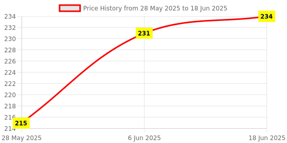 flipkart.com uratech ORBIT Basic Calculator (12 Digit) OT-512WTC BasicCalculator uratech Price History Graph from 28 May 2025 to 18 Jun 2025