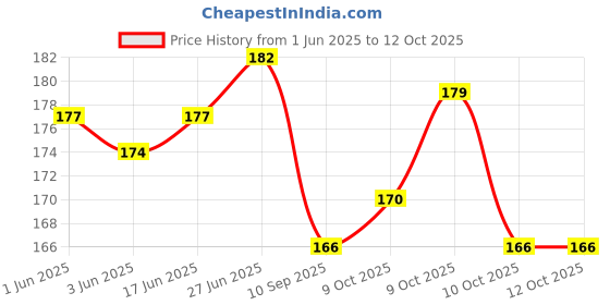 flipkart.com shailputri orbit Basic Calculator (12 Digit) OT-512WTC BasicCalculator shailputri Price History Graph from 1 Jun 2025 to 12 Oct 2025