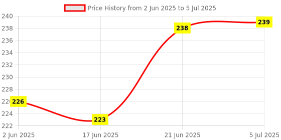 flipkart.com zendro ORBIT BasicCalculator zendro Price History Graph from 2 Jun 2025 to 5 Jul 2025