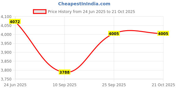 flipkart.com orbit by orbit Garment Steamer 1950 W Garment Steamer orbit by orbit Price History Graph from 24 Jun 2025 to 19 Oct 2025