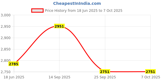 flipkart.com orbit by orbit HG-2682-Multipurpose Grill orbit by orbit Price History Graph from 18 Jun 2025 to 6 Oct 2025