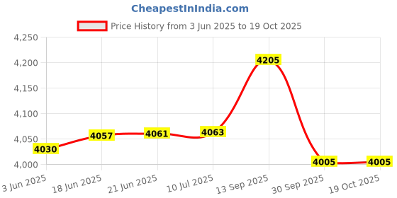 flipkart.com orbit by orbit Professional 1950 W Garment Steamer orbit by orbit Price History Graph from 3 Jun 2025 to 19 Oct 2025