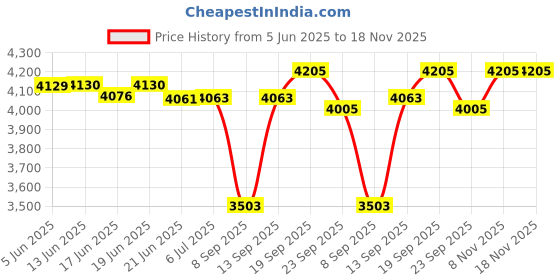 flipkart.com orbit by orbit Professional 1950 W Garment Steamer orbit by orbit Price History Graph from 5 Jun 2025 to 18 Nov 2025