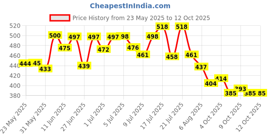flipkart.com pw pencilwala ORBIT CALCULATOR WITH BIG SCREEN FinancialCalculator pw pencilwala Price History Graph from 23 May 2025 to 12 Oct 2025