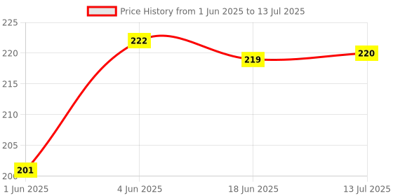flipkart.com fabproducts Orbit CHECK & CORRECT Electronics Mirror Button Basic Calculator fabproducts Price History Graph from 1 Jun 2025 to 13 Jul 2025