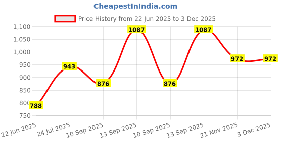 flipkart.com orbit Classic Sandwich Maker 800 Watts Grill orbit Price History Graph from 22 Jun 2025 to 2 Dec 2025