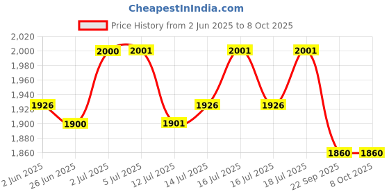 flipkart.com orbit DF-2000 2 L Electric Deep Fryer orbit Price History Graph from 2 Jun 2025 to 8 Oct 2025