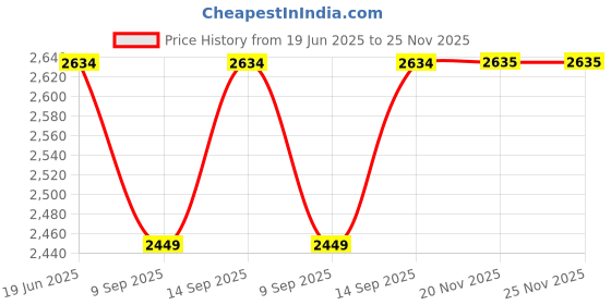 flipkart.com orbit DF30 3.5 L Electric Deep Fryer orbit Price History Graph from 19 Jun 2025 to 25 Nov 2025