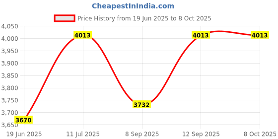 flipkart.com orbit Digital One-Touch Display, 1500W with Multi-Cook Functions Air Fryer orbit Price History Graph from 19 Jun 2025 to 7 Oct 2025