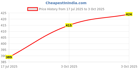 flipkart.com orbit Dual Power Calculator – Solar & Battery, Portable, Lightweight, Easy to Use OT-612 Financial Calculator orbit Price History Graph from 17 Jul 2025 to 3 Oct 2025