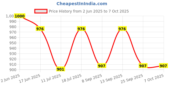 flipkart.com orbit Electric Multi Cooker/kettle with Grill Rack + Egg Rack - Travel Cooker orbit Price History Graph from 2 Jun 2025 to 7 Oct 2025