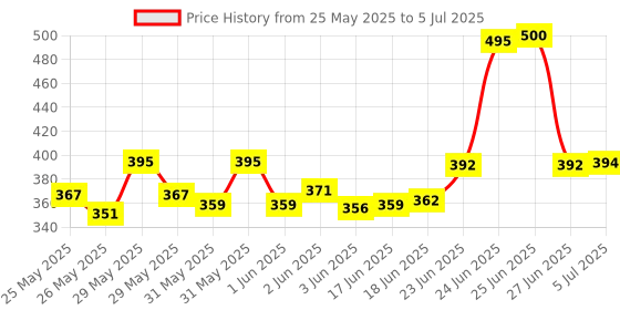 flipkart.com villy Orbit Financial and Business Office Calculator with 12 Digits Big Display BasicCalculator villy Price History Graph from 25 May 2025 to 5 Jul 2025