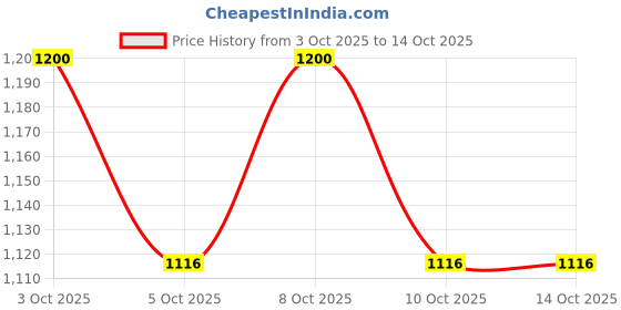 flipkart.com orbit led 20 W 61 cm Tube Light orbit led Price History Graph from 3 Oct 2025 to 14 Oct 2025