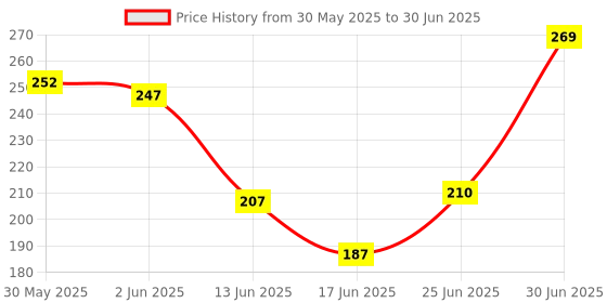 flipkart.com pw pencilwala Orbit ot-333 Large LED Display With Soft Keys BasicCalculator pw pencilwala Price History Graph from 30 May 2025 to 30 Jun 2025