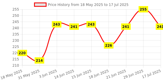 flipkart.com shagun stores ORBIT OT-333C CHECK & CORRECT DUAL POWER CALCULATOR BasicCalculator shagun stores Price History Graph from 18 May 2025 to 17 Jul 2025