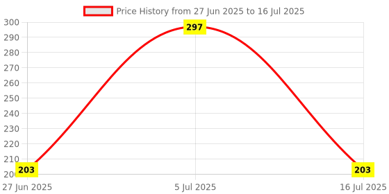 flipkart.com pw pencilwala Orbit Ot-512 Black Correct & Check BasicCalculator pw pencilwala Price History Graph from 27 Jun 2025 to 16 Jul 2025