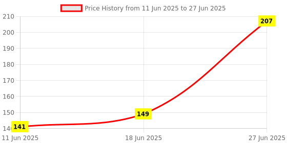 flipkart.com villy Orbit OT-512 CHECK & CORRECT BasicCalculator villy Price History Graph from 11 Jun 2025 to 27 Jun 2025
