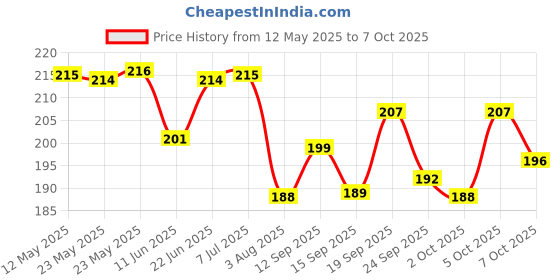 flipkart.com villy Orbit OT-512 GT CHECK & CORRECT BasicCalculator villy Price History Graph from 12 May 2025 to 6 Oct 2025