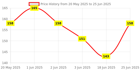 flipkart.com heinriched Orbit OT-512 Solar and Battery Power Anti-Break Model BasicCalculator heinriched Price History Graph from 20 May 2025 to 25 Jun 2025