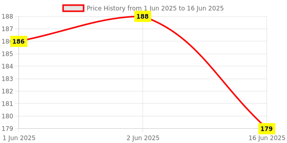 flipkart.com villy Orbit OT-512 WTC Blue Electronics BasicCalculator villy Price History Graph from 1 Jun 2025 to 16 Jun 2025
