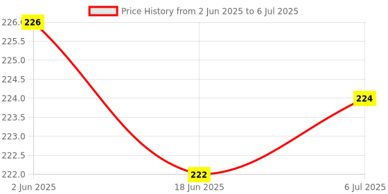 flipkart.com mnz Orbit OT-512 WTC Check & Correct Calculator 112 Steps Pack of 1 Orange BasicCalculator mnz Price History Graph from 2 Jun 2025 to 6 Jul 2025
