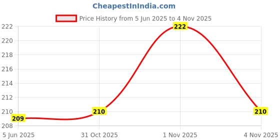 flipkart.com cookxon Orbit OT-512 WTC Colorful 12 Digit Basic Calculator cookxon Price History Graph from 5 Jun 2025 to 3 Nov 2025