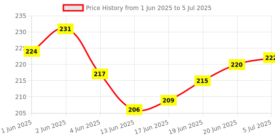flipkart.com heinriched Orbit OT-512 WTC Colorful 12 Digit BasicCalculator heinriched Price History Graph from 1 Jun 2025 to 5 Jul 2025