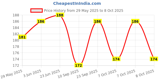 flipkart.com uratech ! Orbit OT-512 WTC Colorful BasicCalculator uratech Price History Graph from 29 May 2025 to 8 Oct 2025