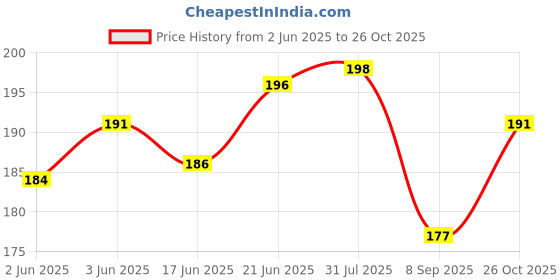flipkart.com villy Orbit OT-512 WTC Electronics BasicCalculator villy Price History Graph from 2 Jun 2025 to 26 Oct 2025