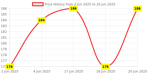 flipkart.com uratech Orbit OT-512 WTC PInk Electronics BasicCalculator uratech Price History Graph from 2 Jun 2025 to 20 Jun 2025
